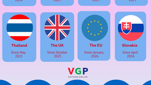 Overview of Viet Nam’s 16 comprehensive strategic/strategic partnership frameworks