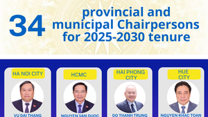 List of 34 provincial and municipal Chairmen for 2026-2031 tenure