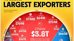 Viet Nam named among world’s top 30 exporters in 2025