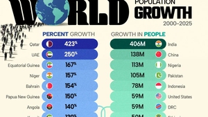 Viet Nam among 25 fastest growing populations