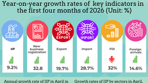 Key socio-economic figures in first four months of 2026