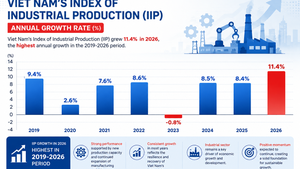 Industrial production posts double-digit growth in first seven months