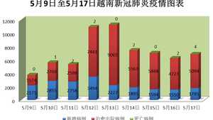 5月17日，越南新增新冠确诊病例1,785例