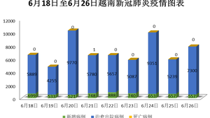 6月26日，越南新增新冠确诊病例557例
