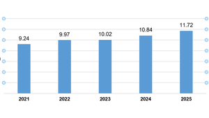 2025年上半年越南FDI到位资金创五年来同期最高水平