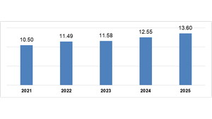 2025年前7个月，外资实际到位资金为5年来同期最高