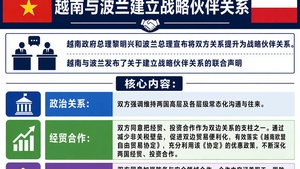 越南与波兰建立战略伙伴关系