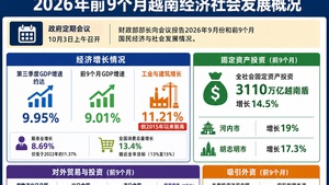 2026年前9个月越南经济社会发展情况