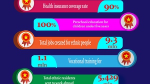 Infographics: Major outcomes of poverty reduction in Viet Nam