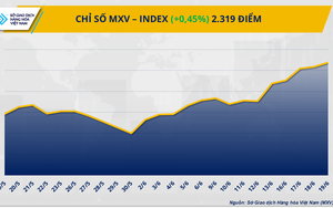 MXV-Index giữ chắc đà tăng sang phiên thứ 5 liên tiếp