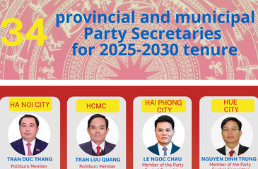 INFOGRAPHICS: List of 34 provincial and municipal Party Secretaries for 2025-2030 tenure