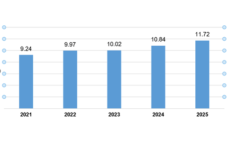 2025年上半年越南FDI到位资金创五年来同期最高水平