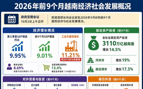 2026年前9个月越南经济社会发展情况