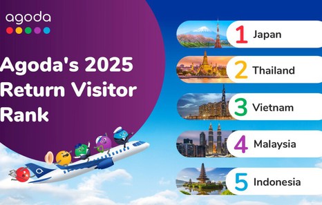 Viet Nam among Asia’s most revisited travel destinations: Agoda