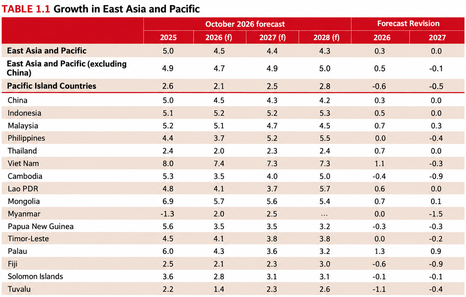 World Bank raises Viet Nam’s GDP growth forecast to 7.4%