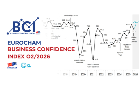 Q2 business confidence reaches seven-year high
