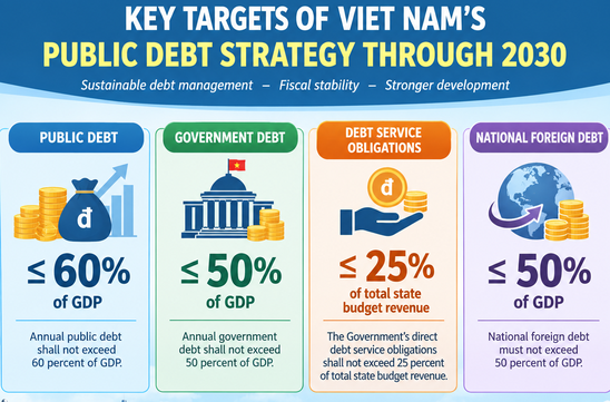 Gov't adopts new public debt strategy through 2030