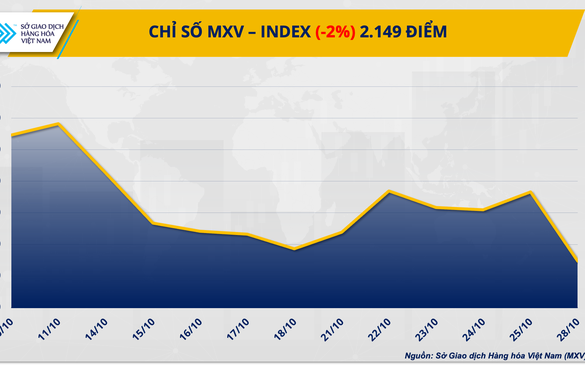 MXV-Index rơi xuống mức thấp nhất trong vòng hơn một tháng