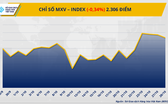 THỊ TRƯỜNG HÀNG HÓA: Áp lực bán vẫn bao trùm