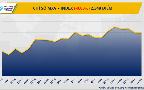 THỊ TRƯỜNG HÀNG HÓA: Giá nông sản sau quyết định của Tổng thống Mỹ