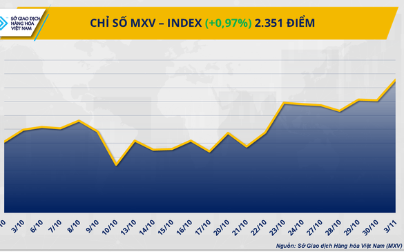 THỊ TRƯỜNG HÀNG HÓA: Cà phê dẫn dắt đà tăng, MXV-Index về đỉnh 8 tháng