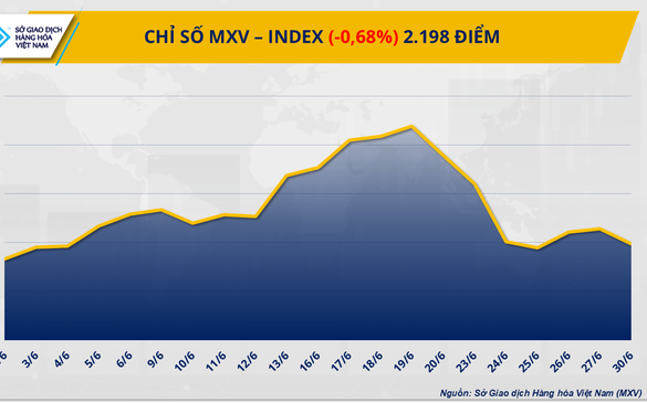 Chỉ số MXV-Index quay đầu giảm về mốc thấp nhất trong một tuần