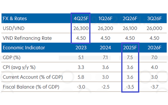 Ngân hàng Singapore nâng dự báo tăng trưởng GDP Việt Nam 2025