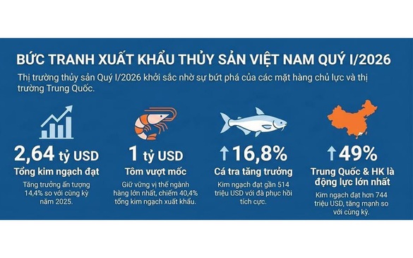 Xuất khẩu thủy sản, rau quả có thể tăng thêm 2 tỷ USD