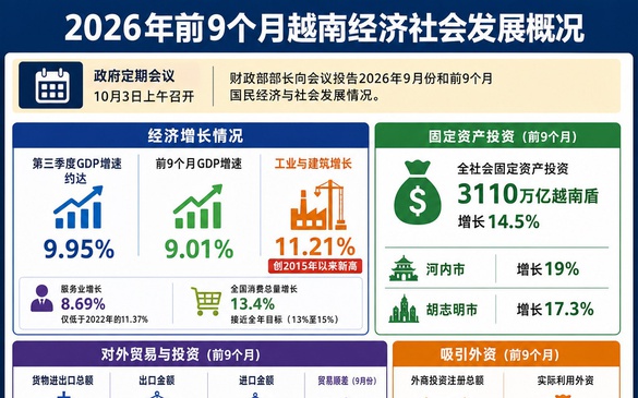 2026年前9个月越南经济社会发展情况