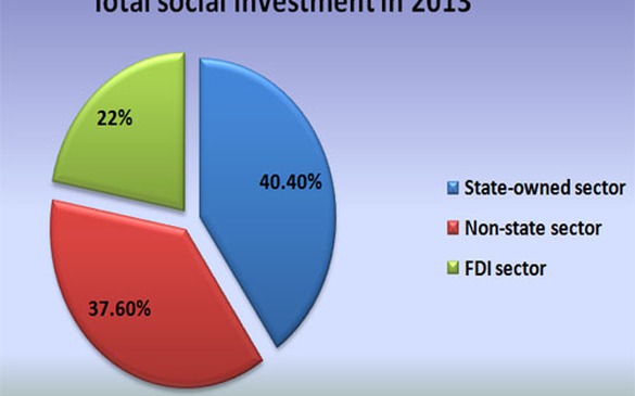 Total social investment in 2013
