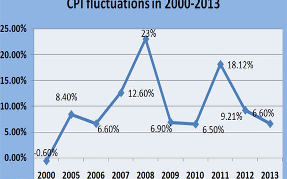 CPI fluctuations in 2000-2013