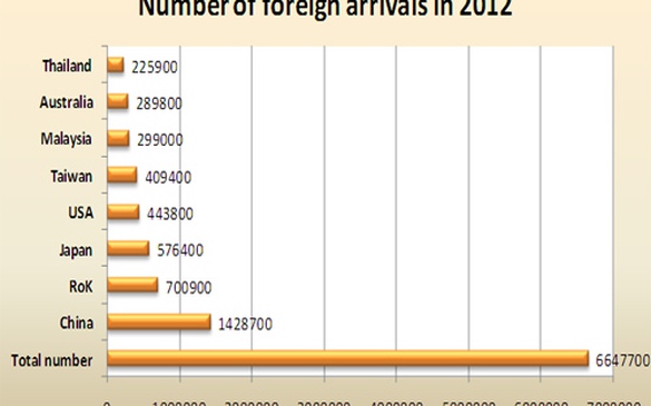 Foreign arrivals to VN in 2012