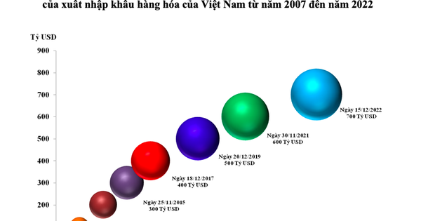 Tỷ giá 700 đô la Mỹ đổi sang đồng Việt hiện tại là bao nhiêu?
