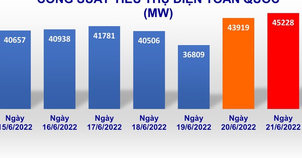 Công suất tiêu thụ điện toàn quốc lần đầu vượt ngưỡng 45.000 MW
