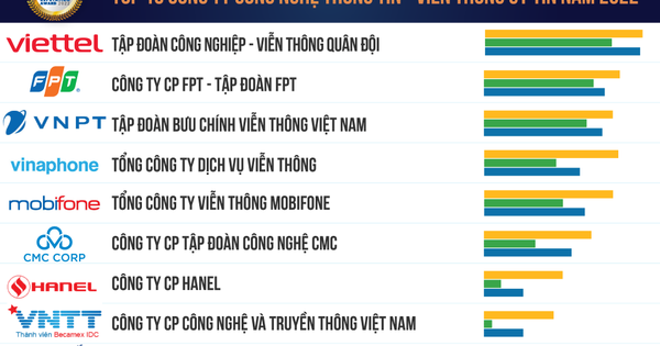 Viettel 5 năm liền đứng đầu ngành công nghệ thông tin - viễn thông Việt Nam