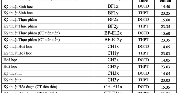 Đại học Bách khoa Hà Nội cao nhất 28,29 điểm; Đại học Bách khoa TPHCM tính điểm chuẩn cách mới