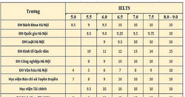 Ý nghĩa của việc quy đổi điểm IELTS thành điểm thi môn tiếng Anh trong kì thi THPT Quốc gia và đại học là gì?