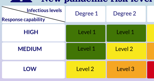 Virus Risk Level new COVID-19 level assessment