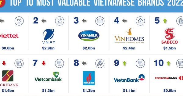 Vietnam International Bank, Brands of the World™