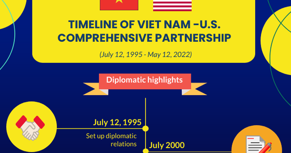 Infographics: Timeline Of Viet Nam-U.S. Comprehensive Partnership