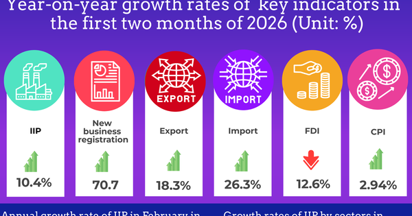 Key socio-economic indicators in first two months of 2026