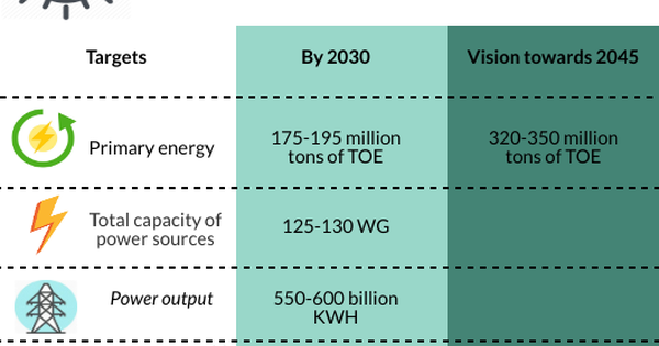 Gov’t issues action plan to implement National Energy Development Strategy