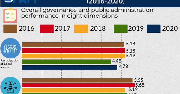 Infographics: Scores of Eight PAPI Dimentions in 2016-2020 Period