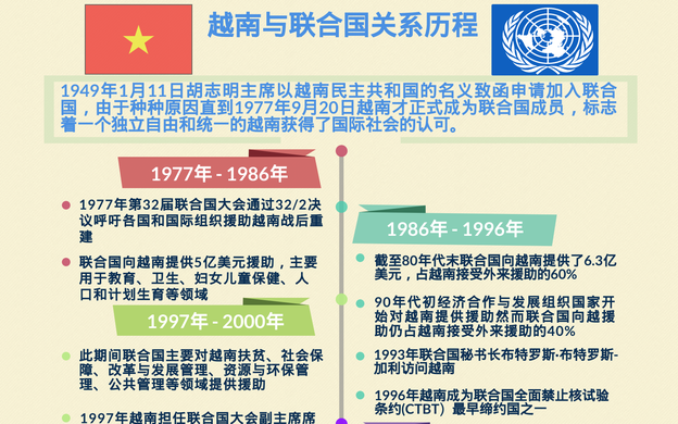 一图速览：越南与联合国关系发展历程