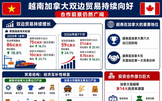 越南加拿大双边贸易数据和发展前景