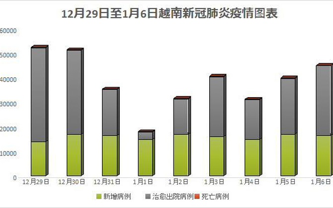 河内新增2 716例确诊病例 永陵补充9 000例确诊病例