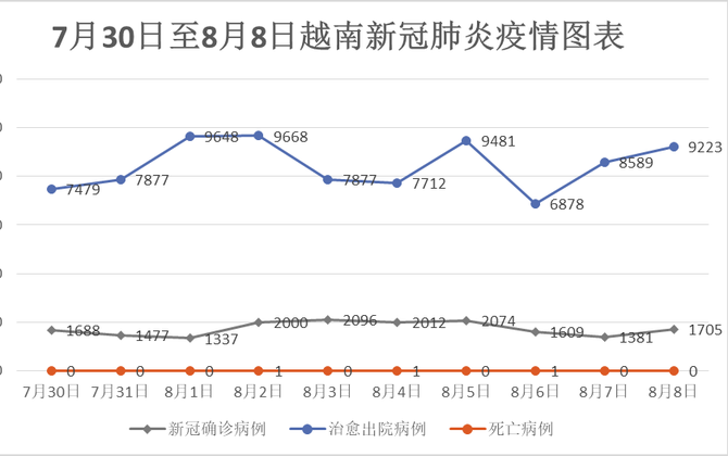8月8日 越南新增新冠确诊病例1 705例