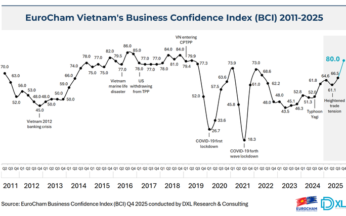 EuroCham Business Confidence Index hits seven-year high in Q4 2025