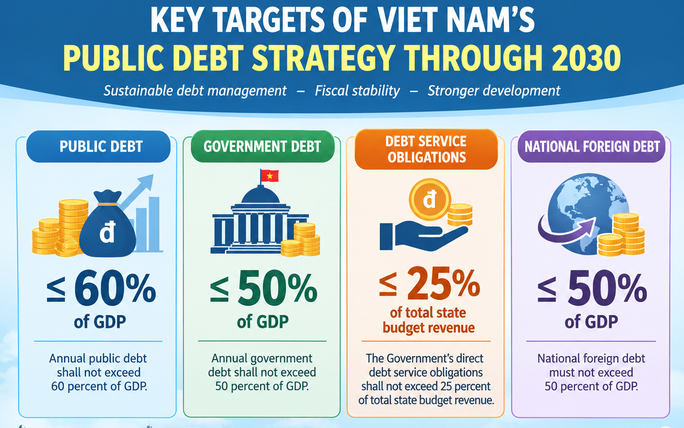 Gov't adopts new public debt strategy through 2030