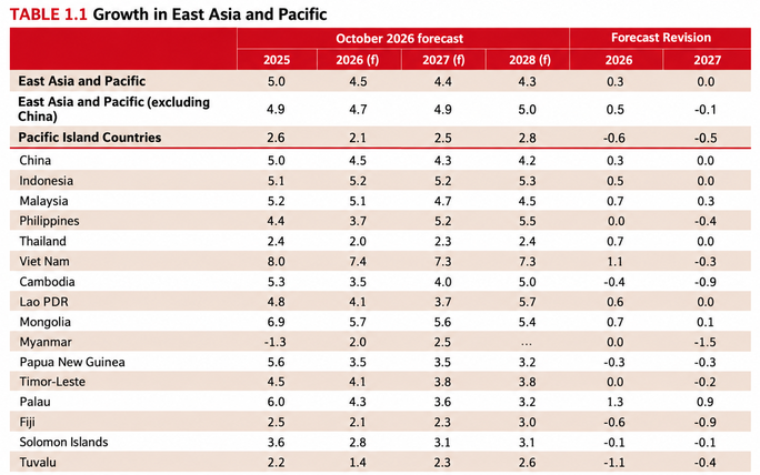 World Bank raises Viet Nam’s GDP growth forecast to 7.4%
